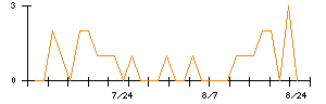 ノダのシグナル検出数推移