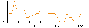 TAKARA & COMPANYのシグナル検出数推移