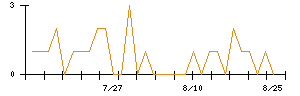 Lib Workのシグナル検出数推移