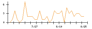 INPEXのシグナル検出数推移