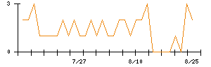 インタースペースのシグナル検出数推移