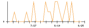 きょくとうのシグナル検出数推移