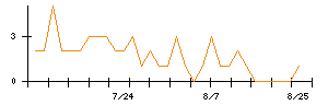 シノブフーズのシグナル検出数推移