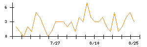 Synspectiveのシグナル検出数推移