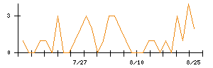 東急不動産ホールディングスのシグナル検出数推移