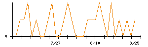 スターティアホールディングスのシグナル検出数推移