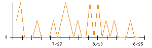 ジェイ・エスコム ホールディングスのシグナル検出数推移