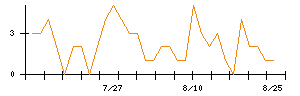 信越化学工業のシグナル検出数推移
