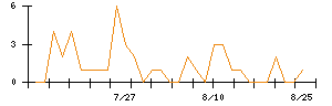 ヴィスのシグナル検出数推移