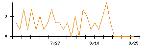 jig.jpのシグナル検出数推移
