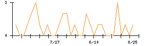 油研工業のシグナル検出数推移
