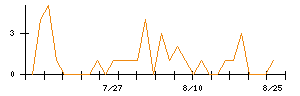 進和のシグナル検出数推移