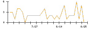 サンウェルズのシグナル検出数推移