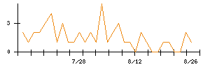 クルーズのシグナル検出数推移