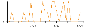 きょくとうのシグナル検出数推移
