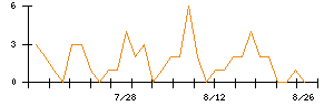 大黒天物産のシグナル検出数推移