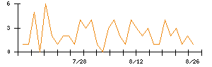 内外テックのシグナル検出数推移