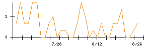 RSCのシグナル検出数推移