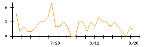 ミラティブのシグナル検出数推移