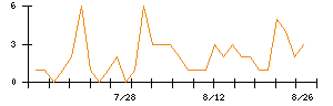 AIRMANのシグナル検出数推移