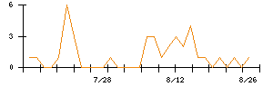 池上通信機のシグナル検出数推移