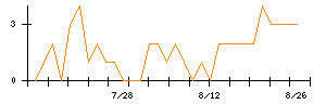 ミツバのシグナル検出数推移