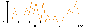 テイ・エス テックのシグナル検出数推移