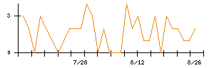 ミズノのシグナル検出数推移