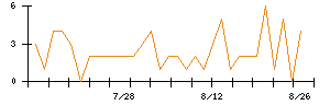 サンウェルズのシグナル検出数推移