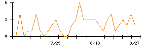 明治ホールディングスのシグナル検出数推移