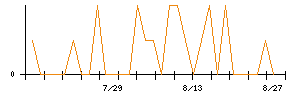 きょくとうのシグナル検出数推移