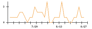 タカミヤのシグナル検出数推移