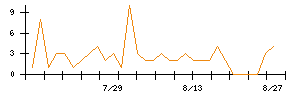 ヱスビー食品のシグナル検出数推移