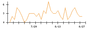 Ｓｙｎｓｐｅｃｔｉｖｅのシグナル検出数推移