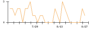 日本ホテル&レジデンシャル投資法人のシグナル検出数推移