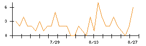 フレクトのシグナル検出数推移