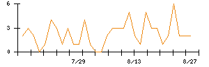 日本精鉱のシグナル検出数推移