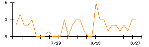 澁谷工業のシグナル検出数推移