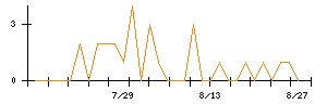 クラシコムのシグナル検出数推移