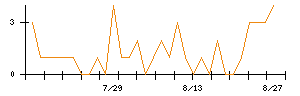 ミツウロコグループホールディングスのシグナル検出数推移