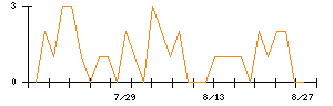 MrMaxHDのシグナル検出数推移