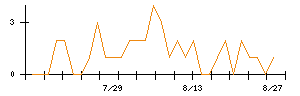 NTT都市開発リート投資法人のシグナル検出数推移