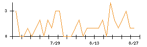 ベルクのシグナル検出数推移