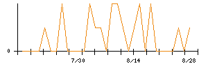 きょくとうのシグナル検出数推移