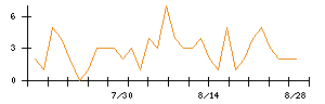 Ｓｙｎｓｐｅｃｔｉｖｅのシグナル検出数推移