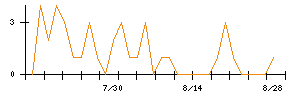 買取王国のシグナル検出数推移