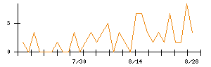 チエルのシグナル検出数推移