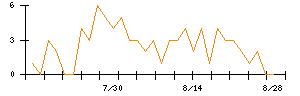 住友ベークライトのシグナル検出数推移