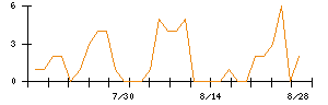 ドリームインキュベータのシグナル検出数推移