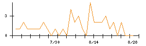 NEのシグナル検出数推移